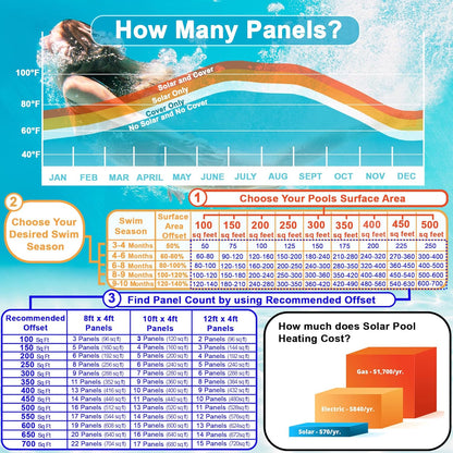 SwimEasy High-Performance Solar Pool Heater Panel Replacement - Highest Performing Design - 15-20 Year Life Expectancy (Includes 4 Heavy-Duty Rubber Hose Connectors)
