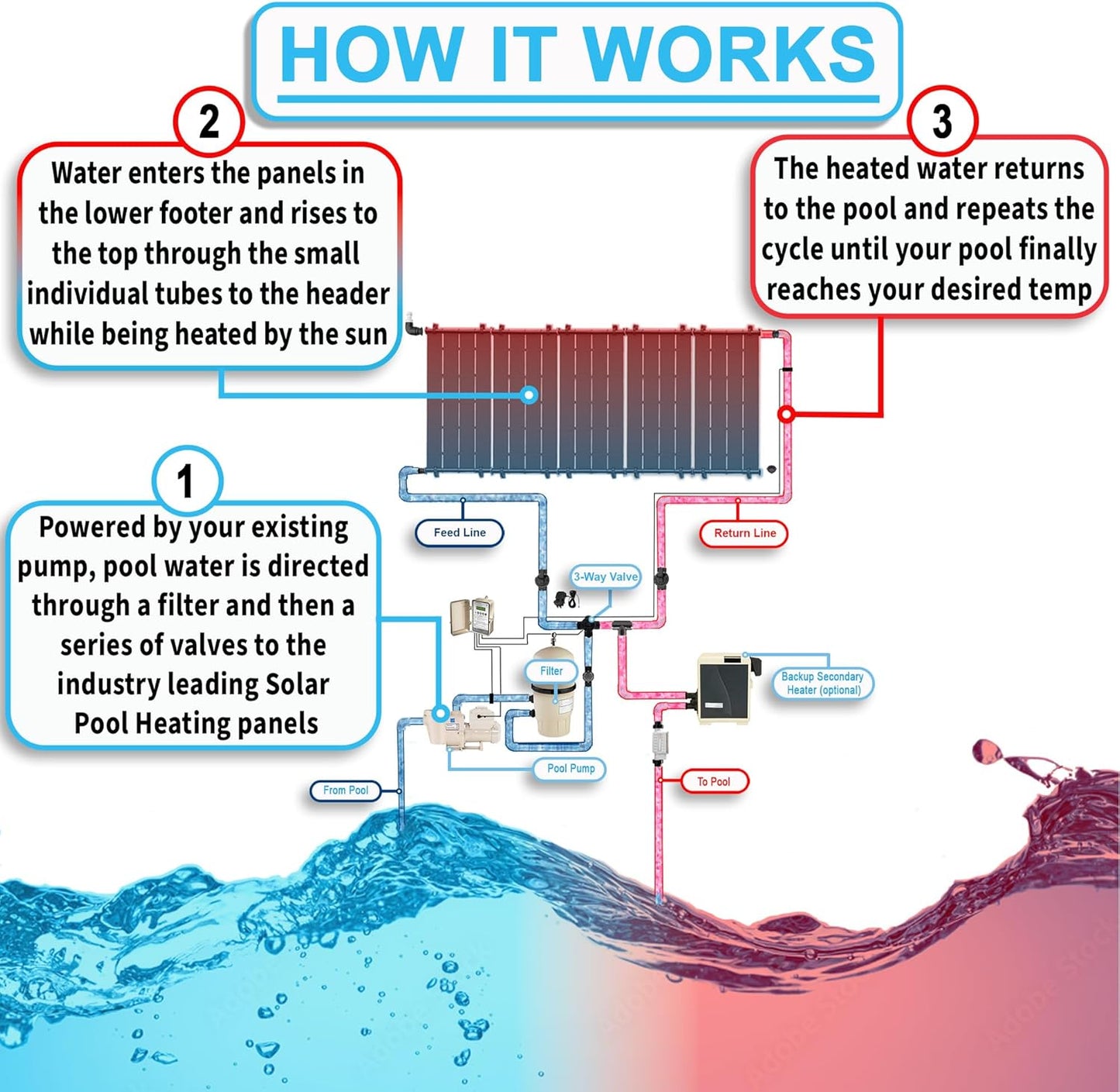 SwimJoy Industrial Grade DIY Solar Pool Heater Kit - Advanced High-Wind Mounting System - Lifetime Ltd. Warranty