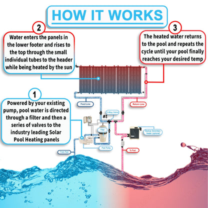 Fenix Pool Solar | Sun Value Industrial Grade Solar Pool Heater - DIY Kit