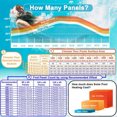 SwimJoy DIY Solar Pool Heater Kit how many panels