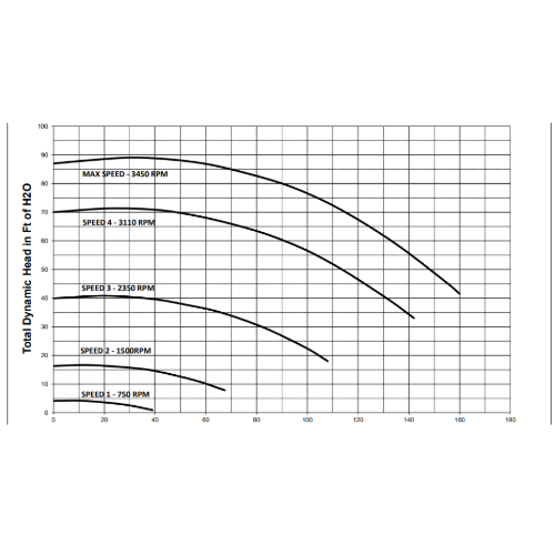 Pentair 3 HP Intelliflo VS Pump Chart