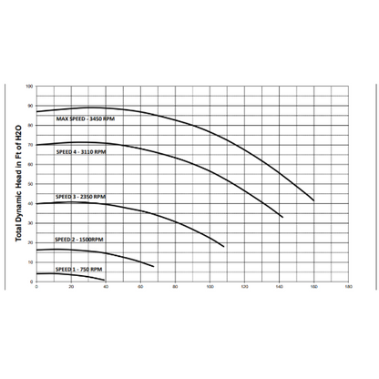 Pentair 3 HP Intelliflo VS Pump Chart